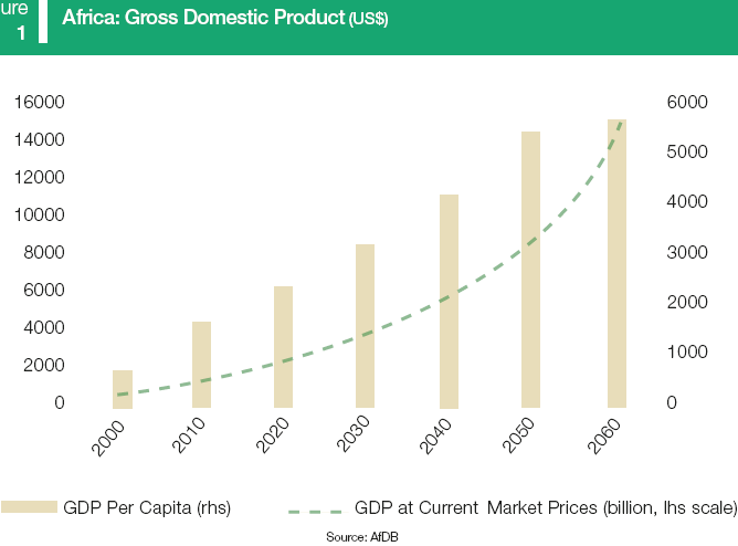 Projected Africa’s GDP growth