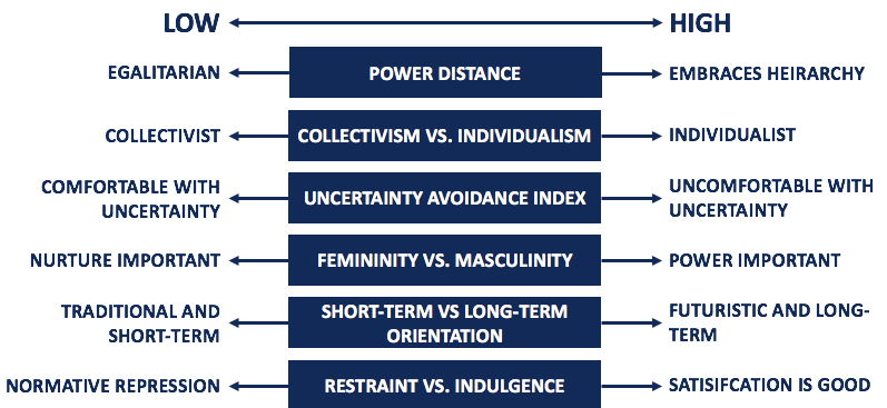 Hofstede's Cultural Dimensions Theory