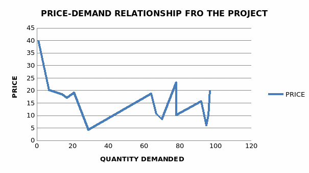 The price-demand relationship for the project.