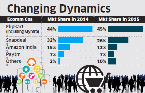 Summary of Amazon competitors and market share.