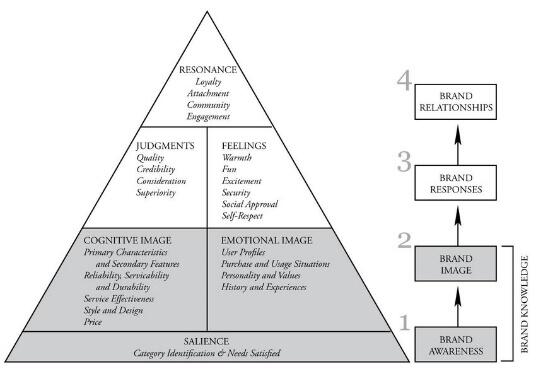 Keller's Brand Equity Pyramid.