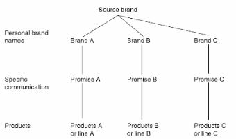 The Source Brand