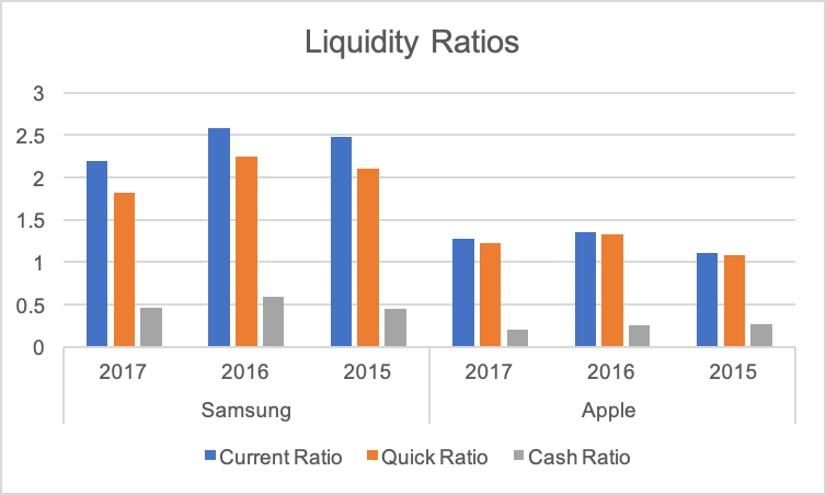 Liquidity ratios.