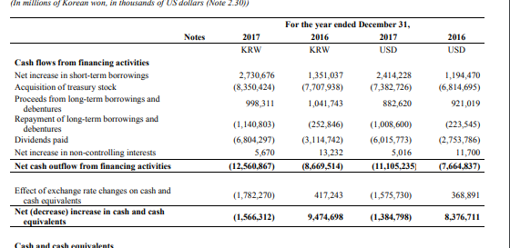 Samsung Financial Statements