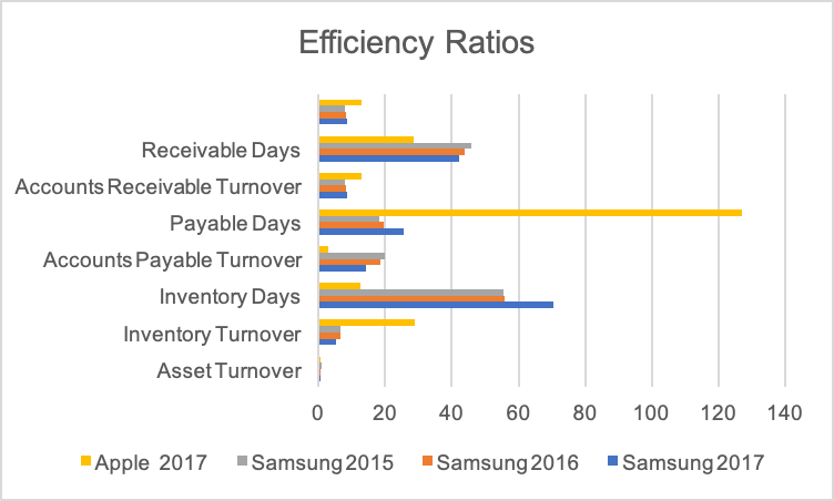 Efficiency ratios.