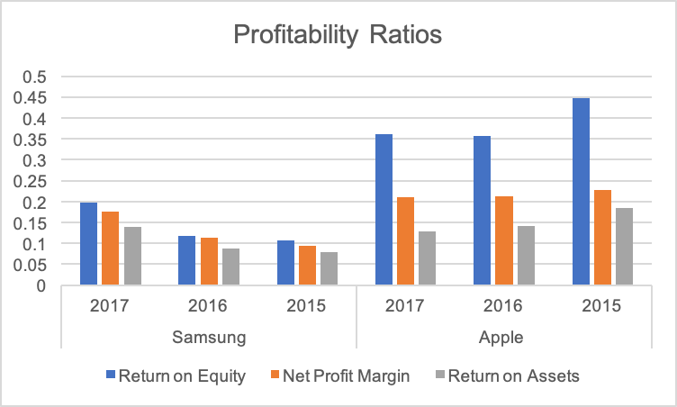 Profitability ratios.