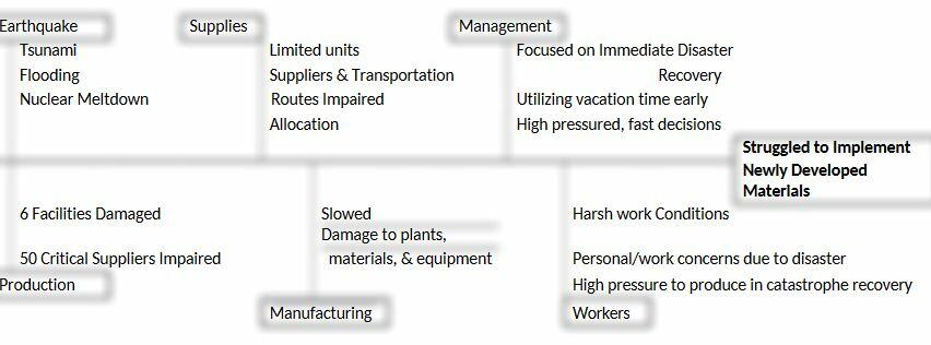 Cause-and-effect chart.