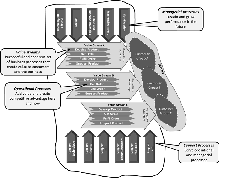 Value stream framework