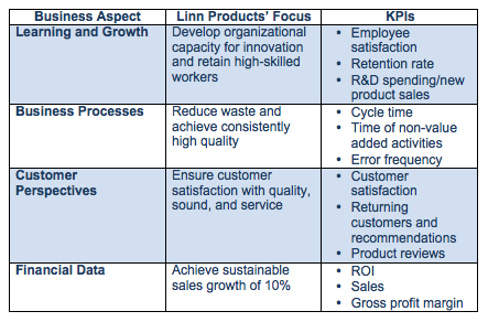 Balanced scorecard analysis.