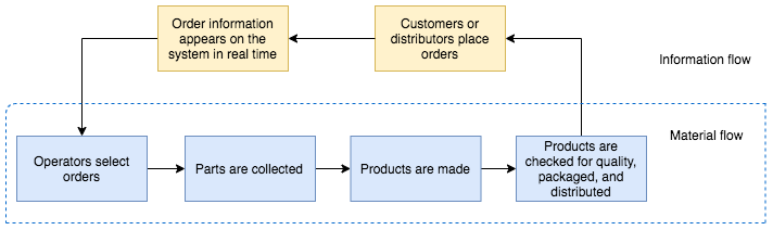 Linn Products’ workflow.