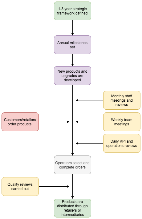 Linn Products’ process flow map.