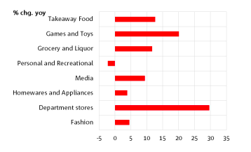 Consumer trends in 2019 for department stores and other industries.