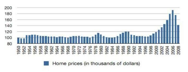 History of housing as an investment.