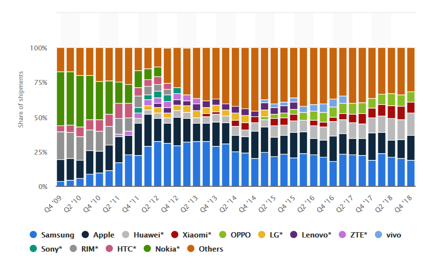 Smartphone Manufacturers Market Shares.