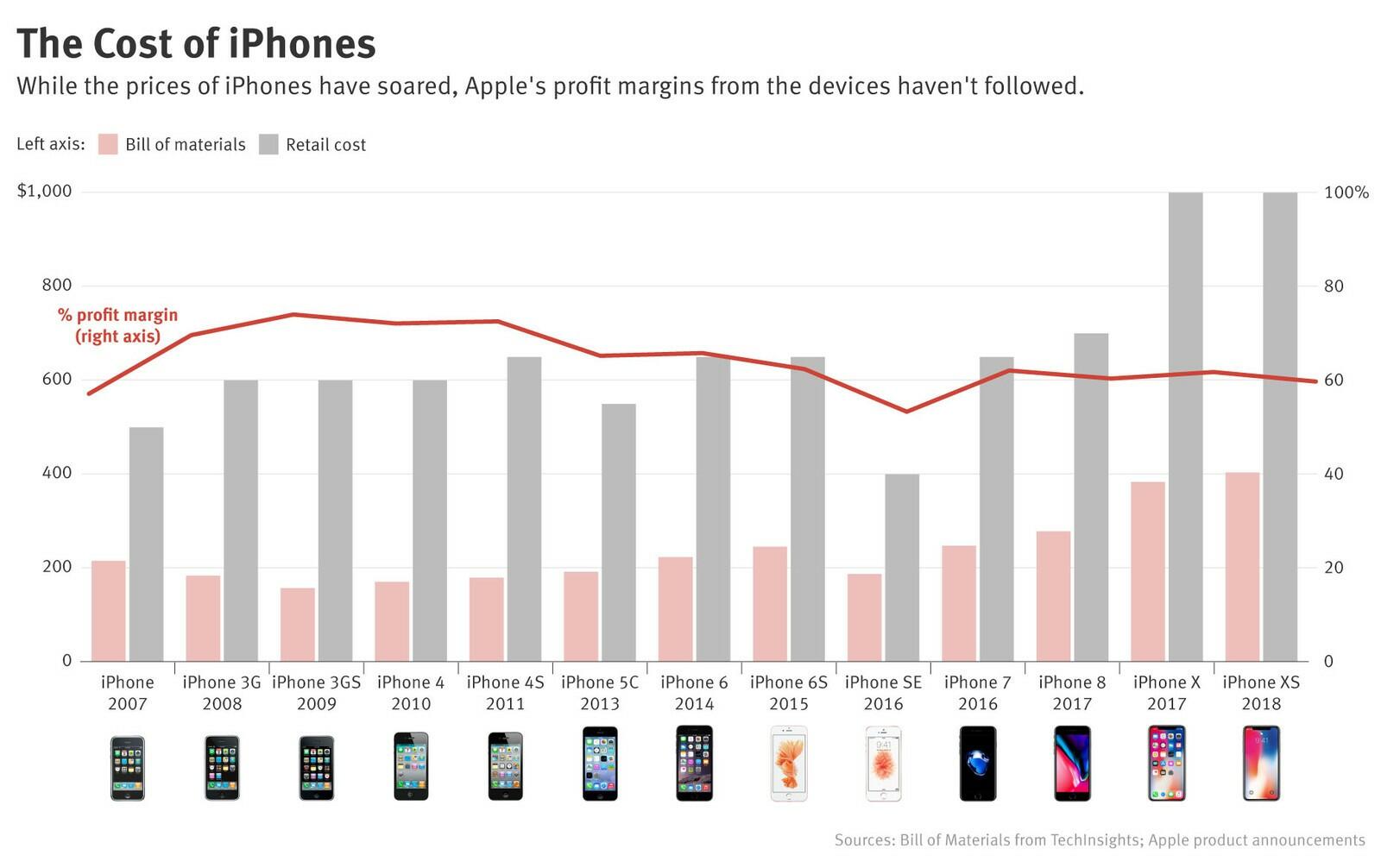 The Profit Margins of Apple Phones.