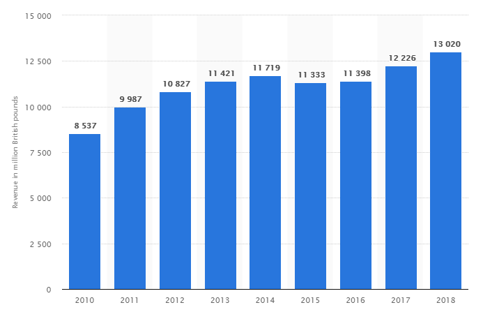 BA’s revenue