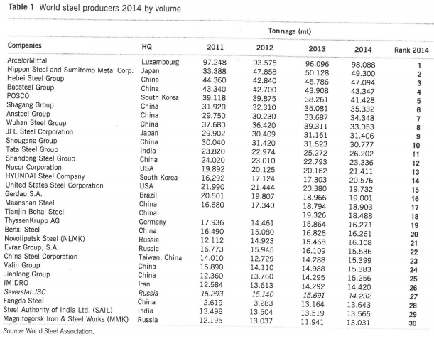 World’s leading steel producers by volume.