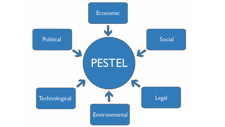 PESTEL analysis model