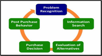 The five phases of the purchasing process.