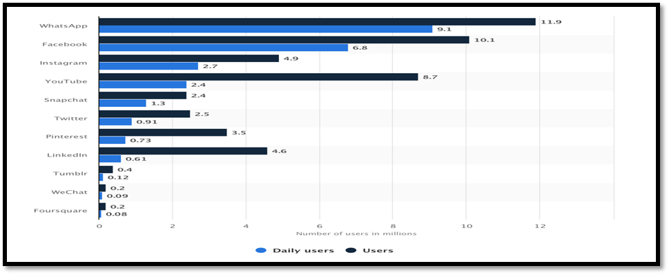 The usage of the social media platform in The Netherlands in 2018.