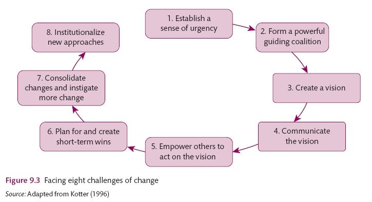 Kotter’s 8 Challenges of Change.