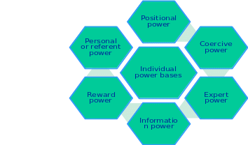 Individual power bases.