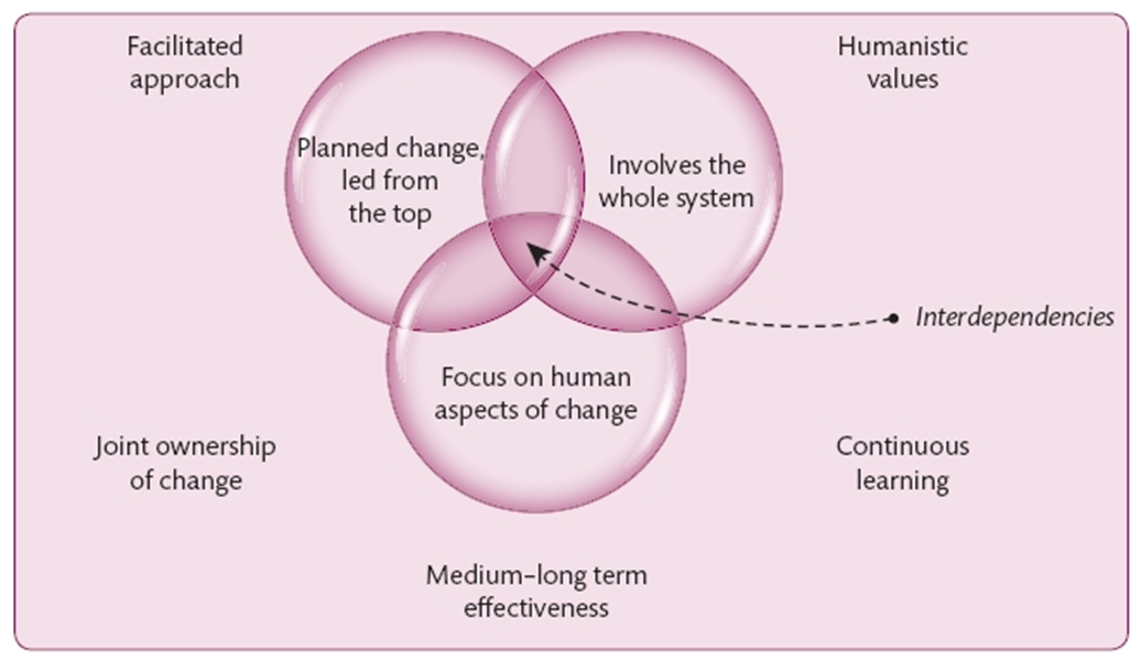 Organizational development model of change.