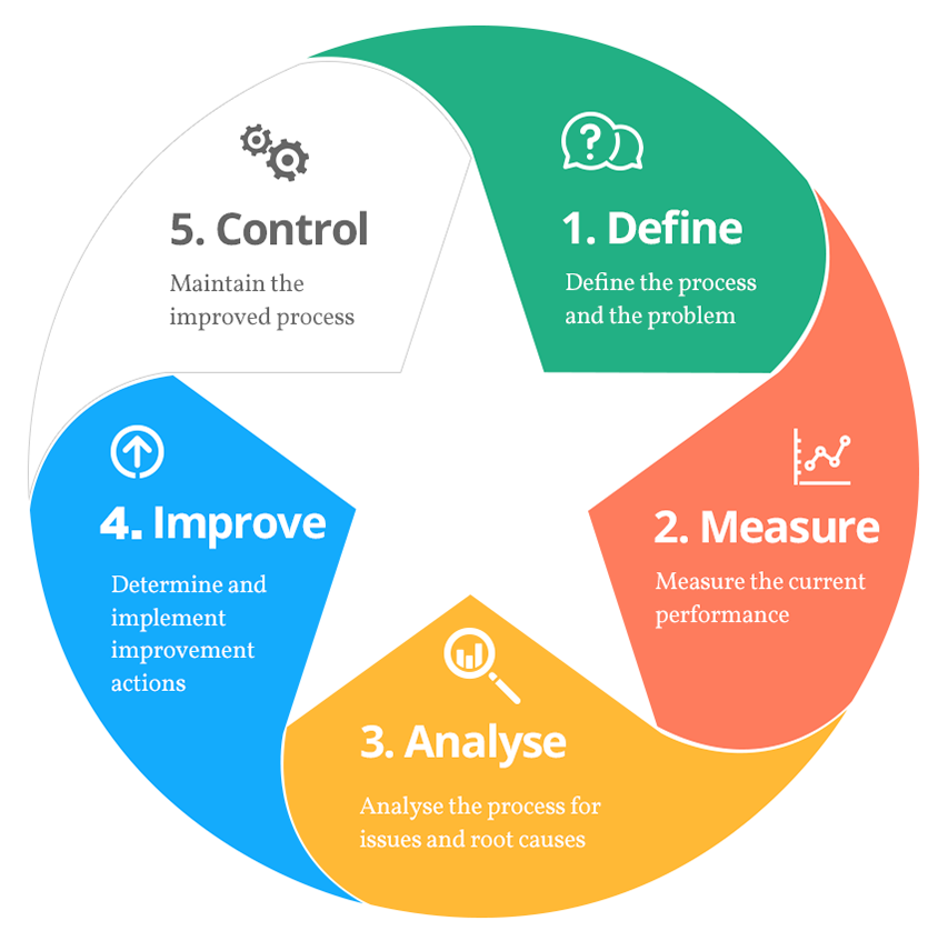 Lean six sigma.