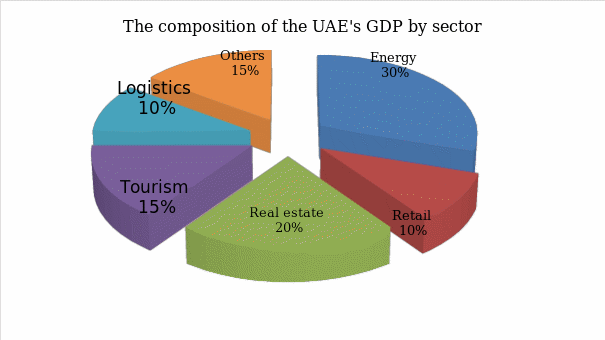 Major contributors of the UAE’s GDP.