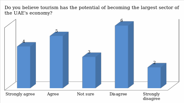 The potential of the tourism industry.