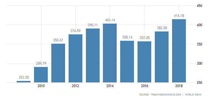 Economic (GDP) growth of the UAE from 2010-2018