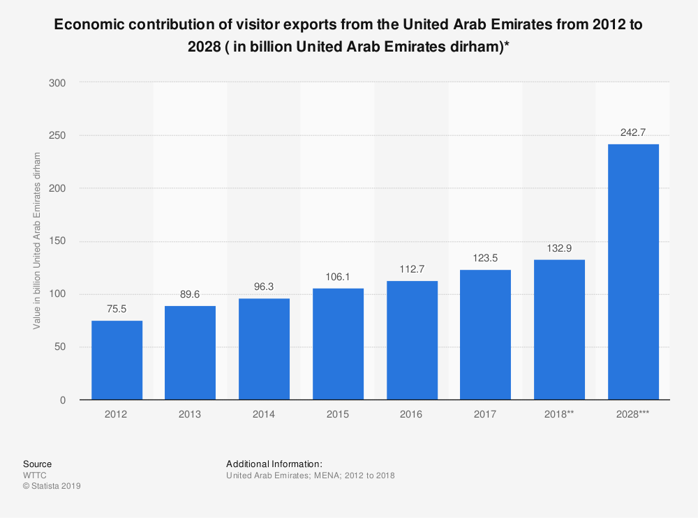 Growth of revenues from tourism industry