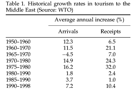 Growth of tourism industry