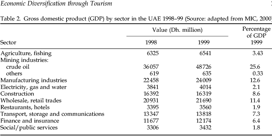 GDP of the UAE from 1998-1999.