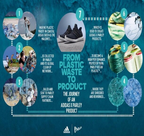 Sustainability of Adidas.