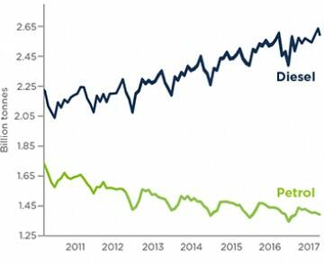 Greenergy’s Sales: Diesel vs Petrol