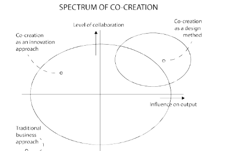 Spectrum of co creation models