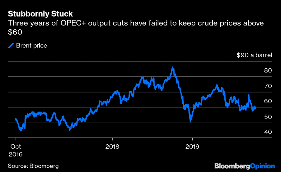 Prices of oil (per barrel) 2016-2018.