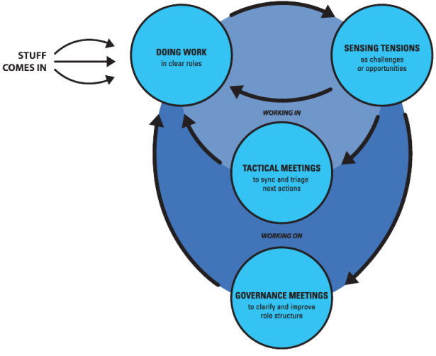 Holacracy work process