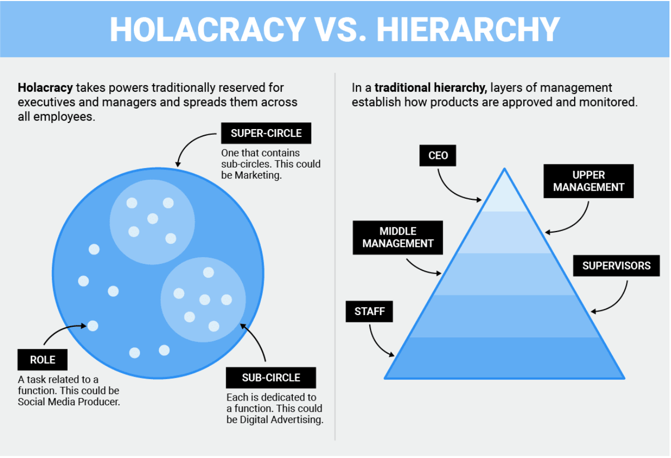 Holacracy versus hierarchy