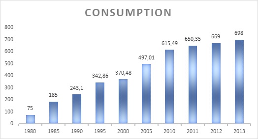 Consumption