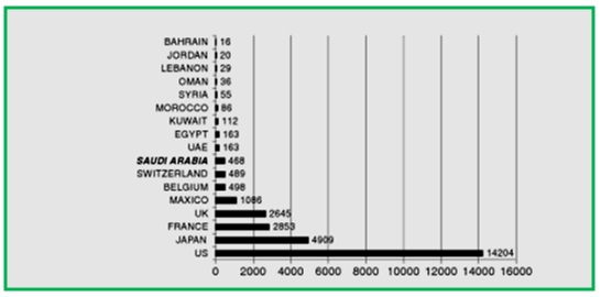 Performance of the Saudi Economy concerning its neighbors in the Middle East.