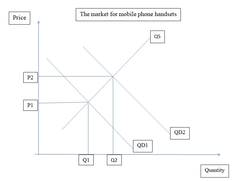 The market for mobile phone handsets