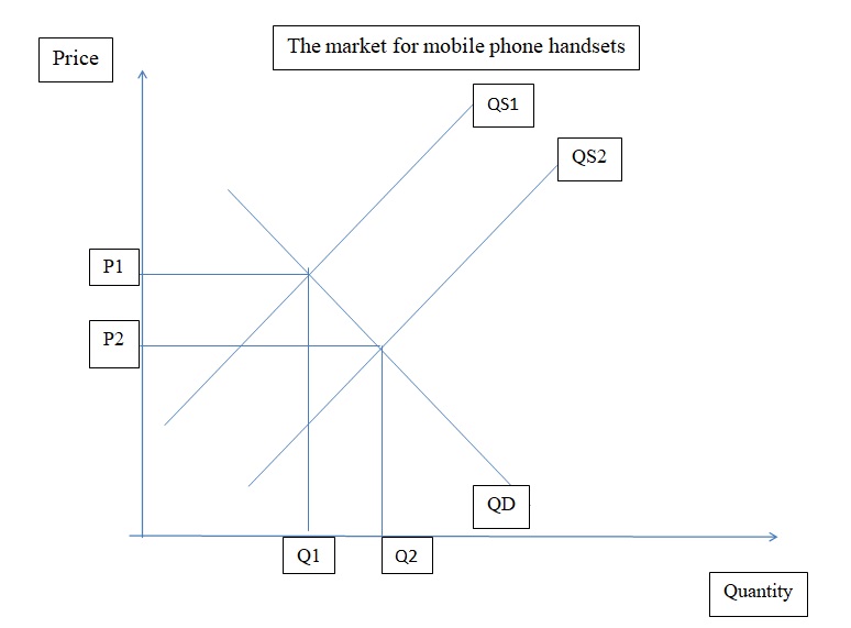 The market for mobile phone handsets