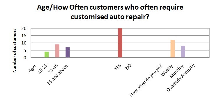 Age/How Often customers who often require customised auto repair?