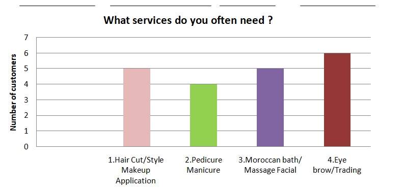 What services do you often need ?