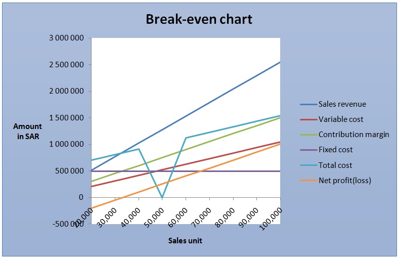 the values of sales, revenue and break-even point.