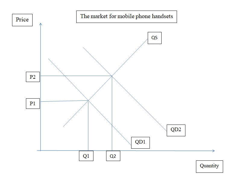 The market for mobile phone handsets