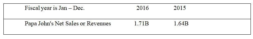 Annual 2016 versus 2015 Revenue and Net Profit Comparison.