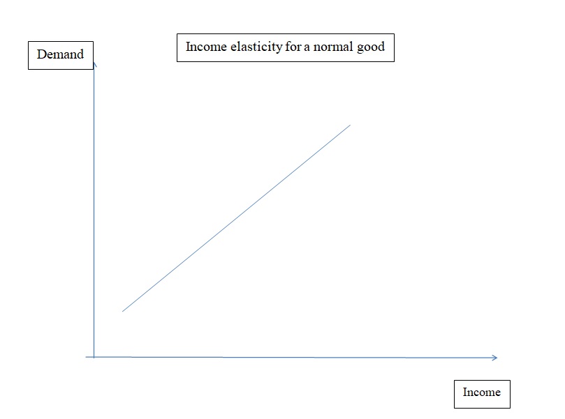 Income elasticity for a normal good